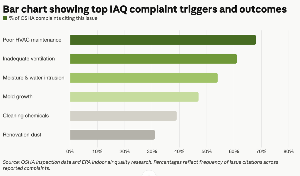 bar chart showing top iaq triggers